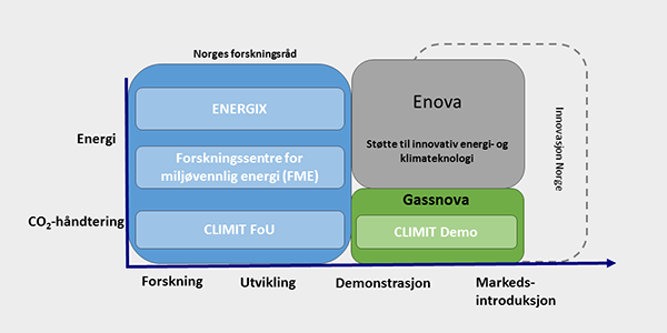 Oversikt over virkemidler for energiforskning