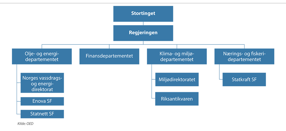 Statlig organisering av energi- og vannressursvirksomheten Statlig organisering av energi- og vannressursvirksomheten
